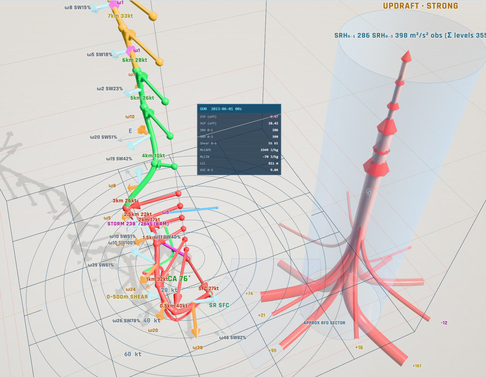HodoDecoder 3D screenshot, path-traced Studio look: the El Reno 2013 wind profile (OUN 2013-06-01 00z) rendered as a 3D hodograph on a light studio floor with soft shadows — the altitude-coloured trace climbs from the surface through labelled levels, over concentric floor speed rings every 10 kt; beside it, storm-relative and vorticity vectors, an approximate RFD sector, the rotating updraft column with inflow streamlines, and a severe-parameter data card showing STP, SCP, SRH, shear, MLCAPE, MLCIN, LCL and EHI.