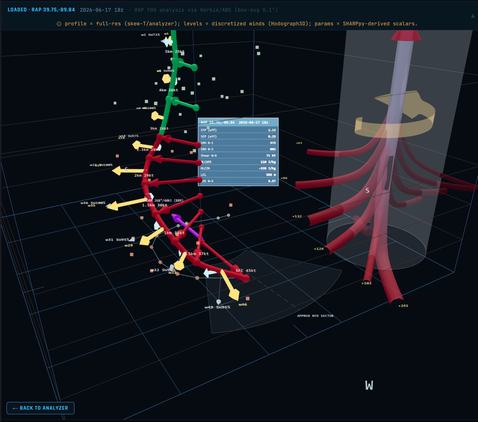 HodoDecoder 3D screenshot: a RAP model wind profile rendered as a 3D hodograph — the trace climbs through altitude with labeled levels from the surface to 5 km, storm-relative wind vectors at each level, an approximate RFD sector on the floor plane, a supercell schematic with inflow streamlines, and a severe-parameter data card showing STP, SCP, SRH, shear, MLCAPE, MLCIN, and LCL.
