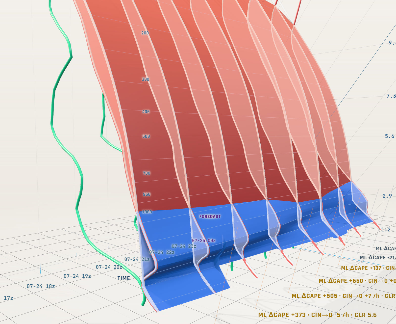 HodoDecoder 3D screenshot, Studio look: SkewT 3D close-up of eight hourly soundings from 07-24 17z to 07-25 00z stacked along a to-scale time axis — a lit volumetric solid with the CAPE region in red above the CIN region in blue, each hour's cross-section showing through the solid in X-Ray view, the dewpoint trace as a green tube, pressure and height axes, timestamp labels on the floor, and per-hour tendency readouts showing ML ΔCAPE, CIN-to-zero rate, and CLR.