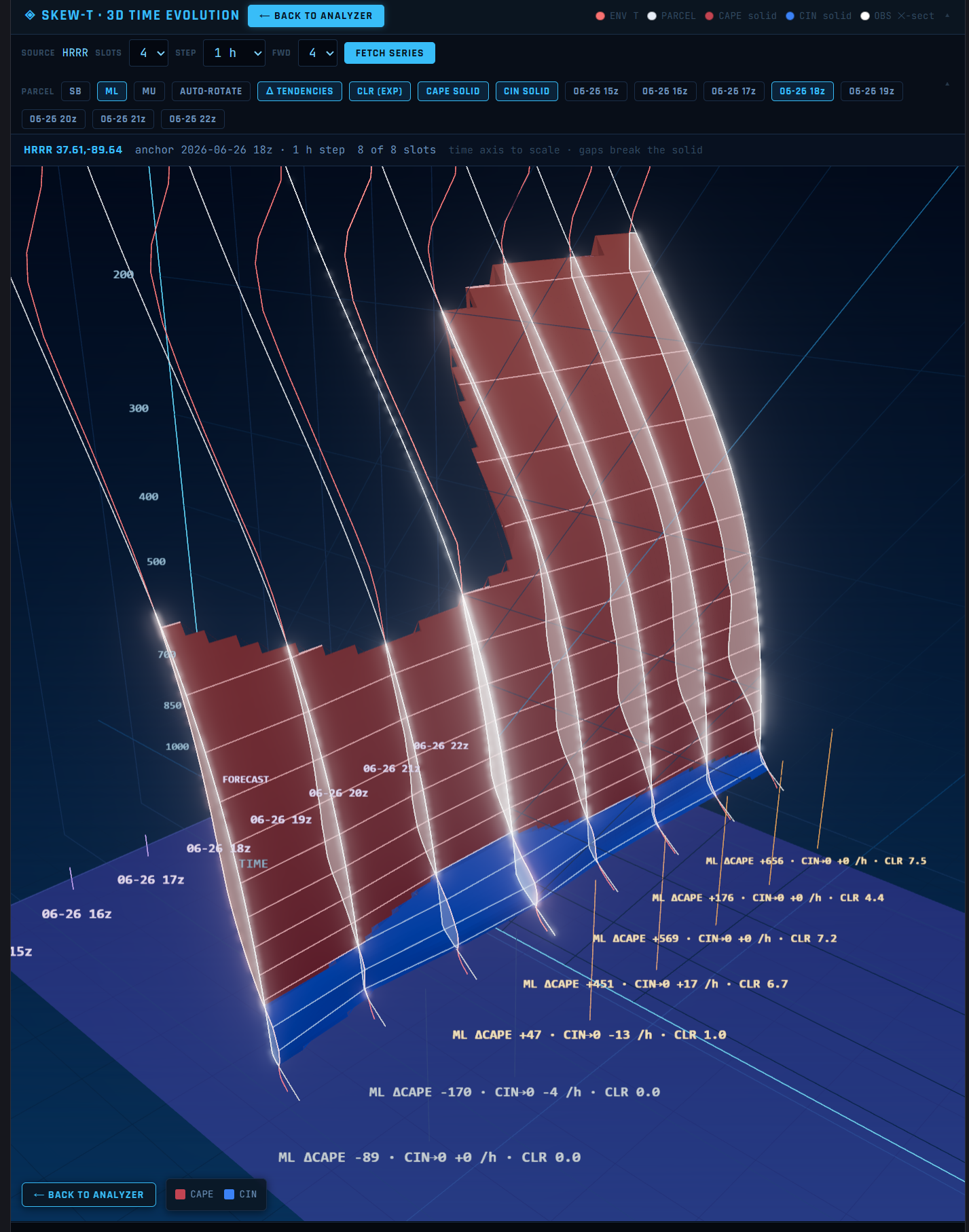 HodoDecoder 3D screenshot: SkewT 3D time evolution — eight hourly HRRR soundings stacked along a to-scale time axis form a volumetric solid, with the CAPE region rendered in red and the CIN region in blue between the environmental and parcel temperature curves, luminous observed cross-sections, timestamp labels from 06-26 15z to 22z on the floor plane, and per-hour tendency readouts showing ML ΔCAPE, CIN-to-zero rate, and CLR.